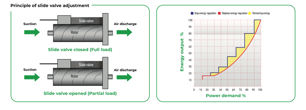 Stepless capacity regulation