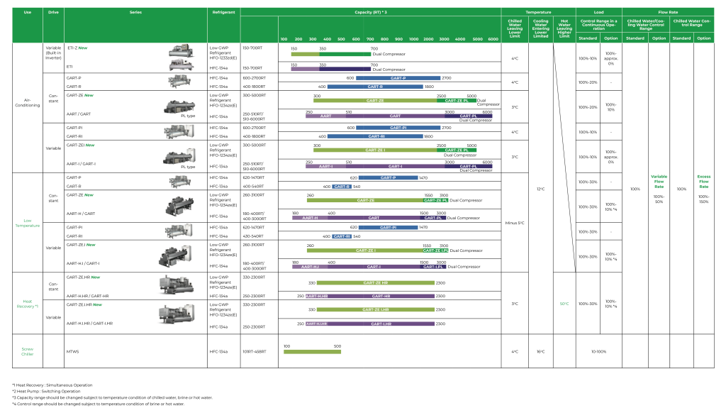 Product line